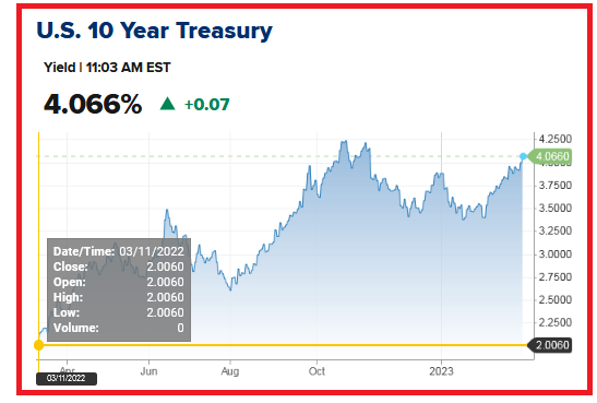 2023-03-03__ United States 10-Year Bond Yield 002